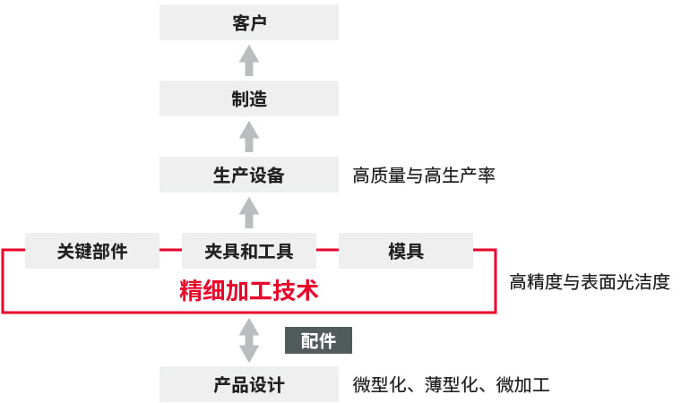 精细加工技术在村田制造过程中发挥着关键作用。