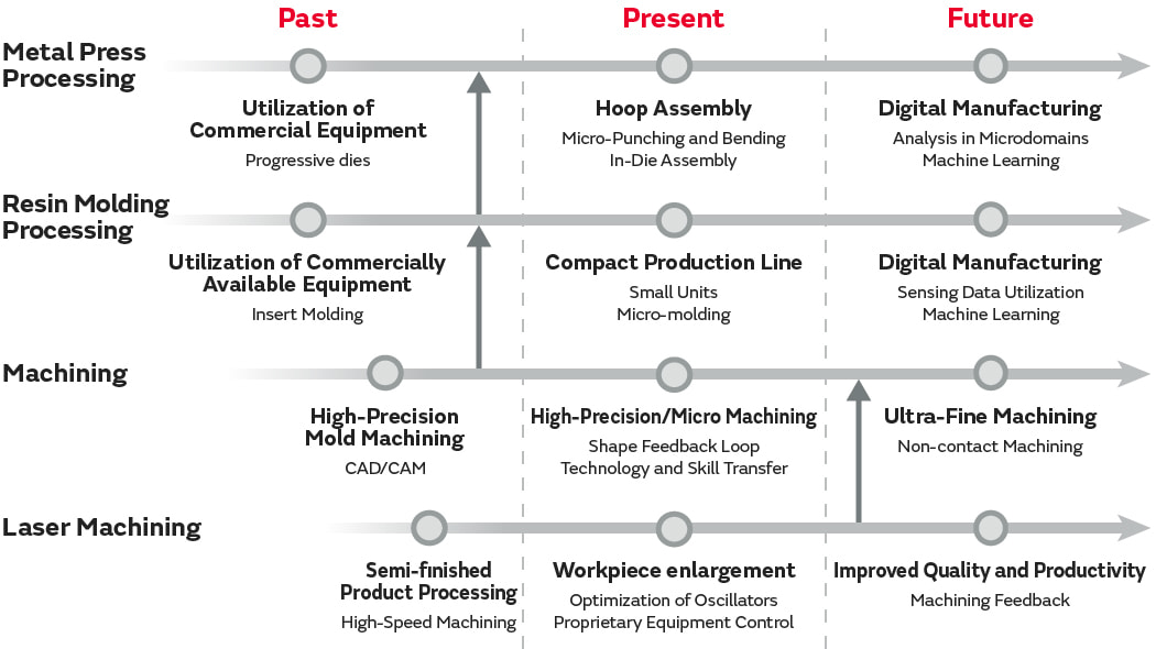 The core technological elements underpinning the evolution of Murata's precision machining technology.