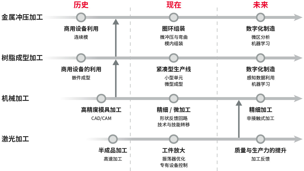 精细加工技术在村田制造过程中发挥着关键作用