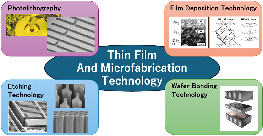 Figure: Murata's Thin Film and Microfabrication Technology