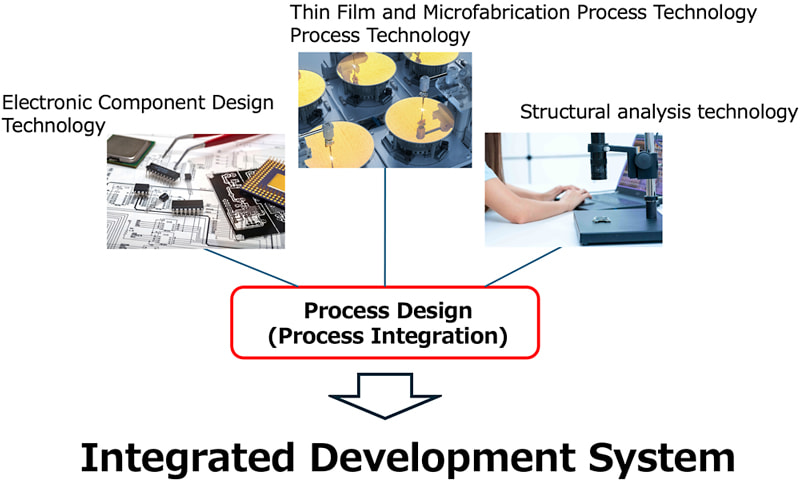 Figure: Integrated Development System for Thin Film and Microfabrication Technology
