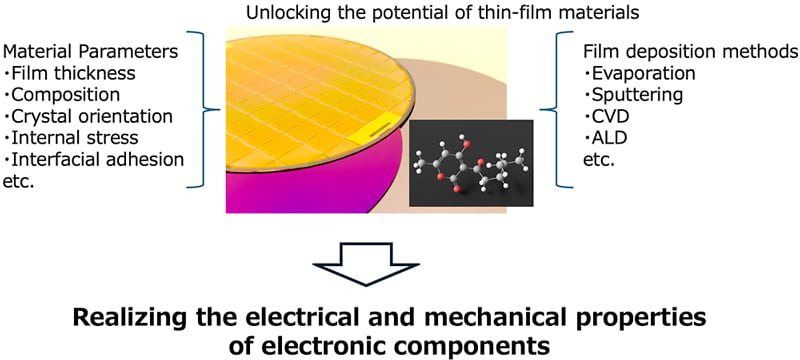 Figure: Realization of Electrical and Mechanical Properties through Process Condition Optimization