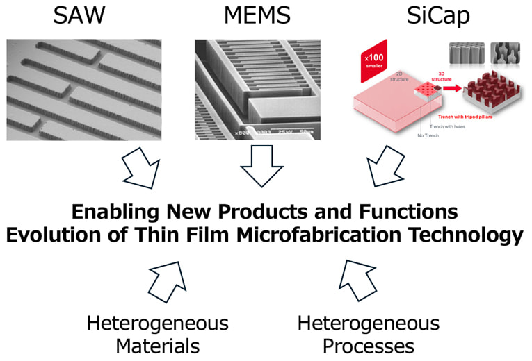 Figure: Evolution of Thin Film and Microfabrication Technology