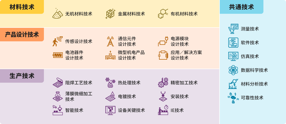 图：村田的技术体系