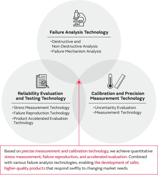 Product Quality Assurance System Based on Three-Pronged Reliability Technology