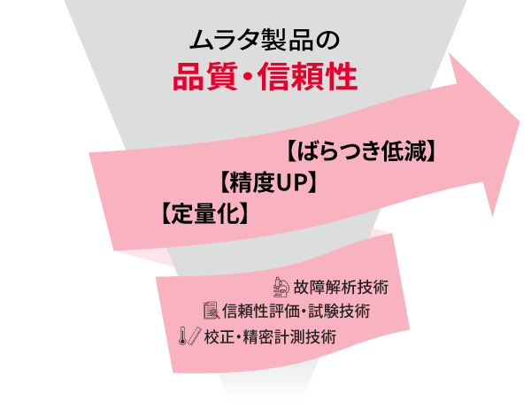 定量性・再現性の追求による信頼性技術の進化