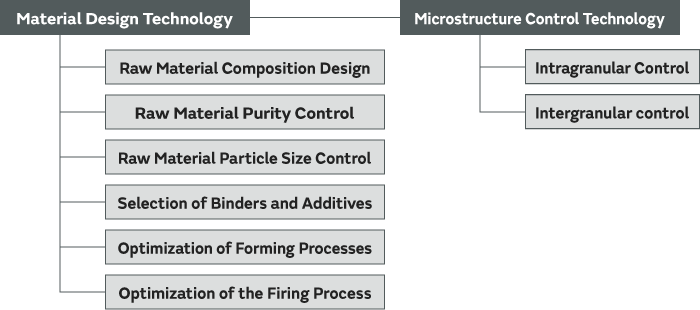 Figure: Elemental Technologies for Material Design and Microstructure Control