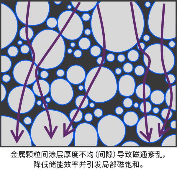 金属颗粒间涂层厚度不均（间隙）导致磁通紊乱，降低储能效率并引发局部磁饱和。