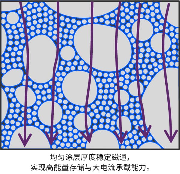 均匀涂层厚度稳定磁通，实现高能量存储与大电流承载能力。