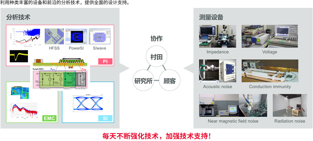 利用种类丰富的设备和前沿的分析技术，提供全面的设计支持。