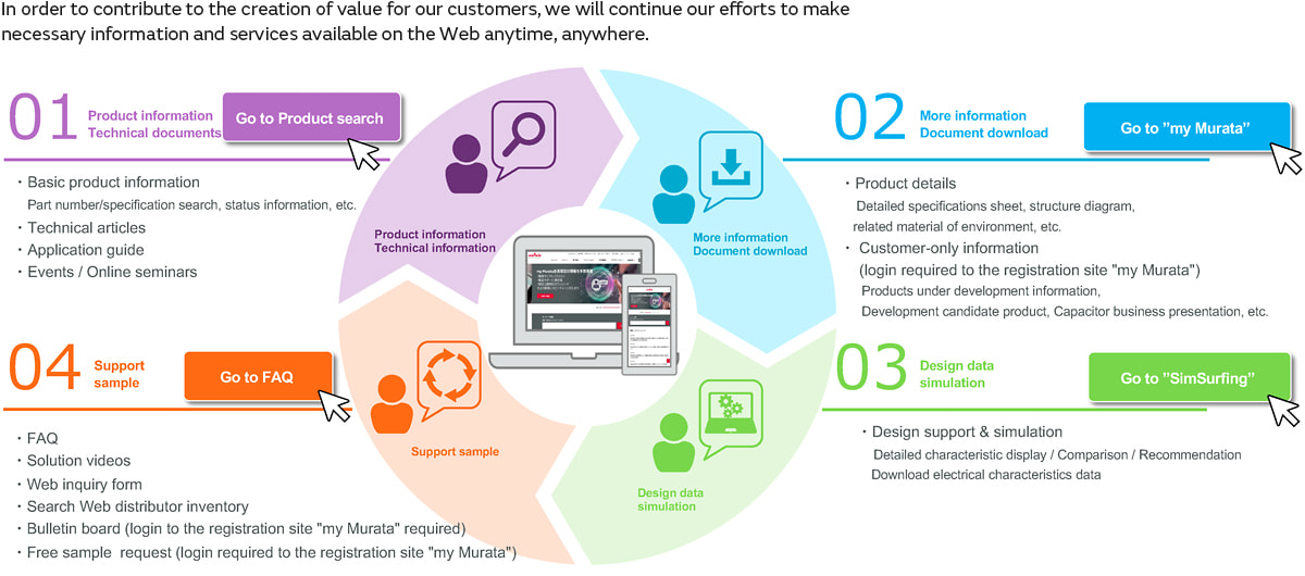 In order to contribute to the creation of value for our customers, we will continue our efforts to make necessary information and services available on the Web anytime, anywhere.