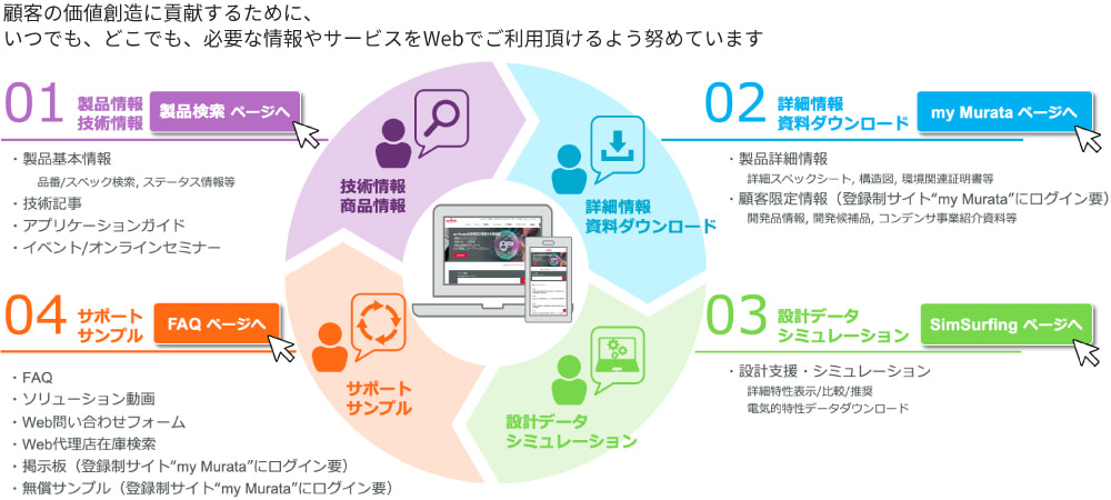 図版：ユーザーの価値創造に貢献するために、いつでも、どこでも、必要な情報やサービスをWebでご利用頂けるよう努めています