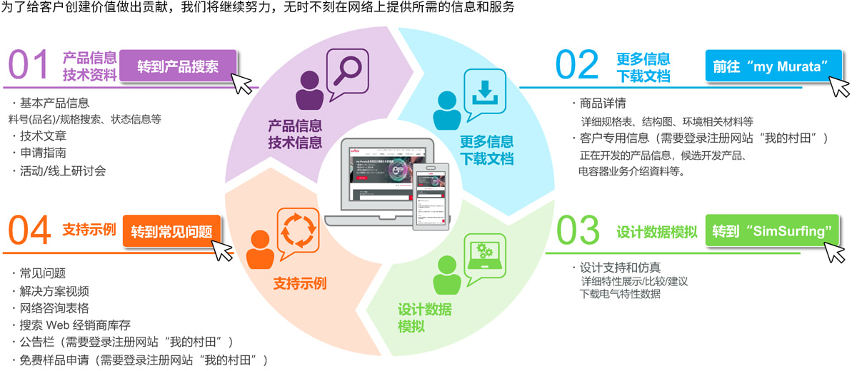 为了给客户创建价值做出贡献，我们将继续努力，无时不刻在网络上提供所需的信息和服务