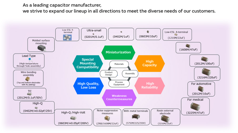 Figure: As a leading capacitor manufacturer, we strive to expand our lineup in all directions to meet the diverse needs of our customers.