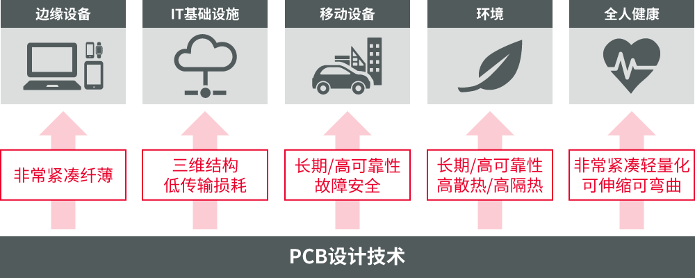 村田的PCB（印刷电路板）设计技术契合市场需求图片
