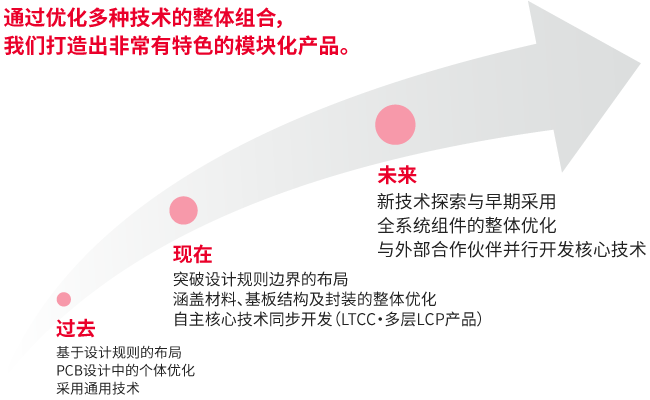 村田制作所PCB设计技术的演进图片