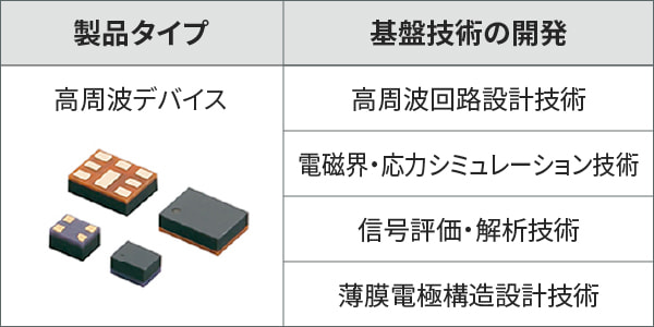 通信部品とその基盤技術1