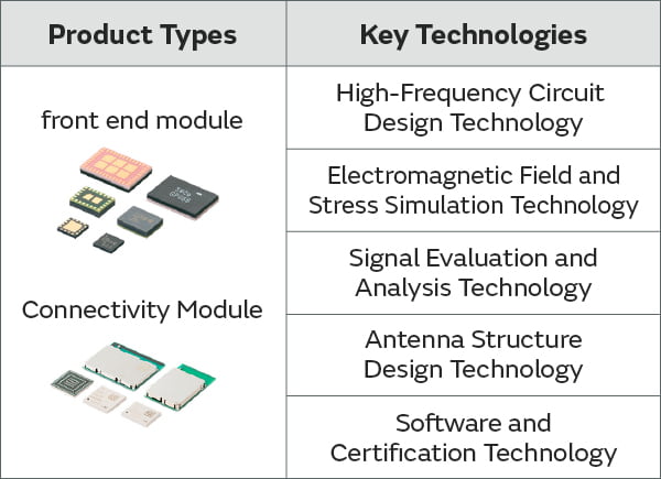 Connectivity Components and Their Core Technologies 2