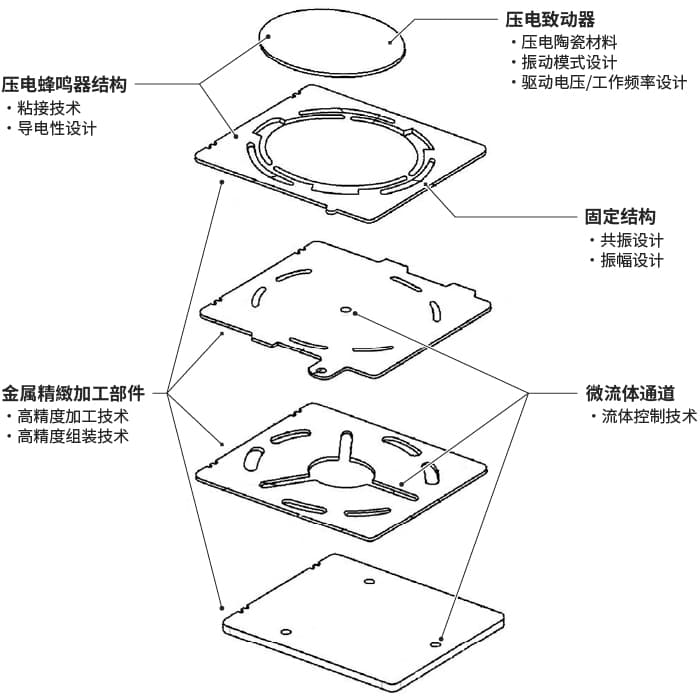 微机电产品中的基础技术示例