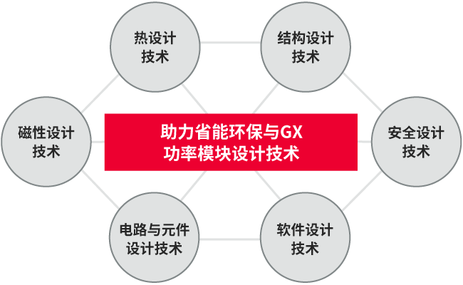 实现电源模块较优效率与高功率密度的综合技术