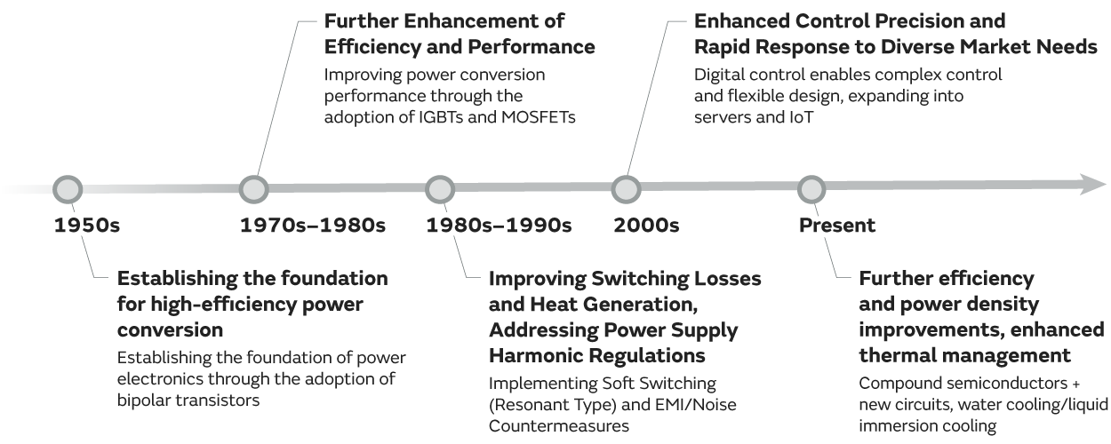 Evolution of Murata's Power Module Design Technology