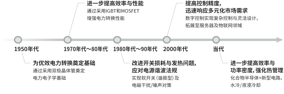 村田电源模块设计技术的演进历程