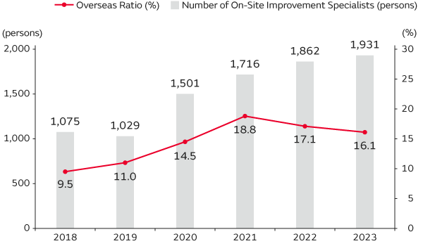 Number of On-Site Improvement Specialists (Consolidated)