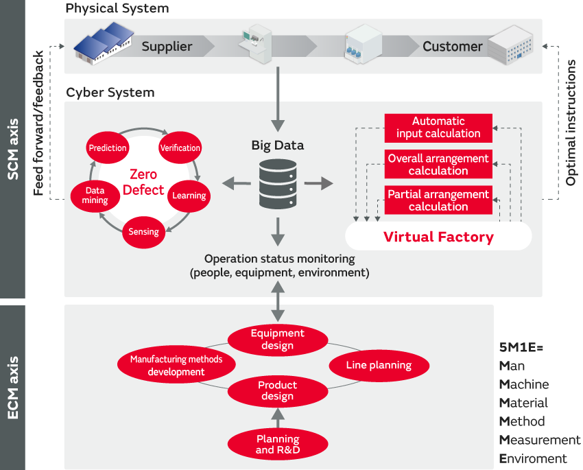 Thorough Cost Reduction and Capital Efficiency Improvement through DX/Smart Technology Utilization