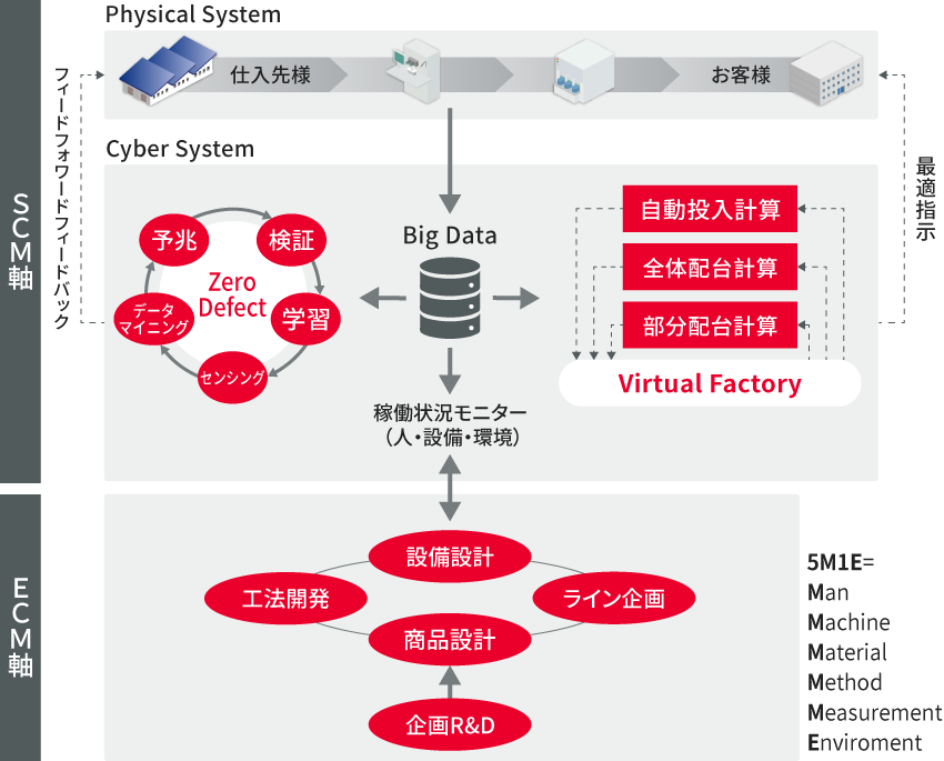 DX/スマート技術活用による徹底したコストダウン・資本効率向上