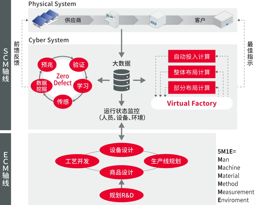 通过数字化转型/智能技术应用实现全面成本削减与资本效率提高