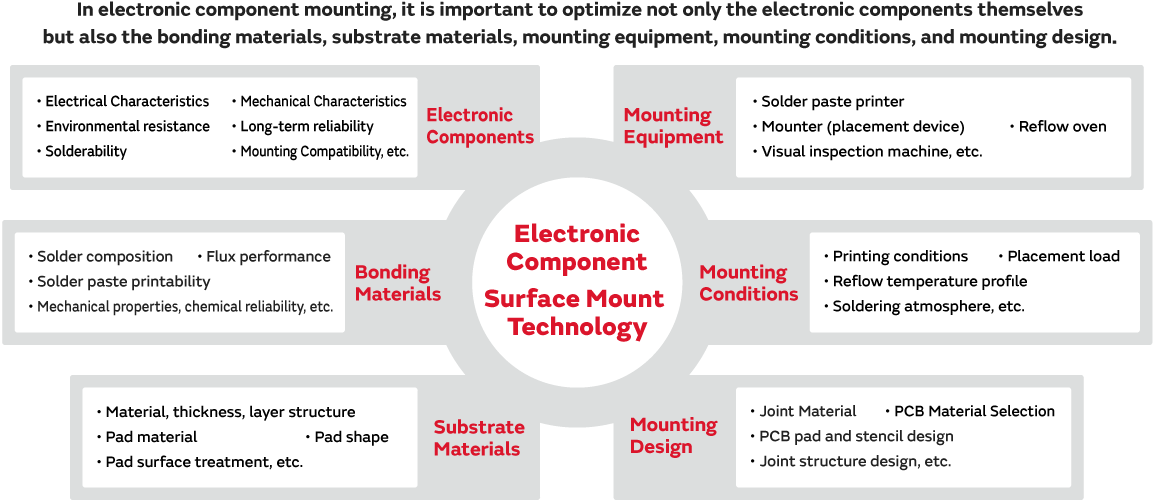 Electronic Component Surface Mount Technology