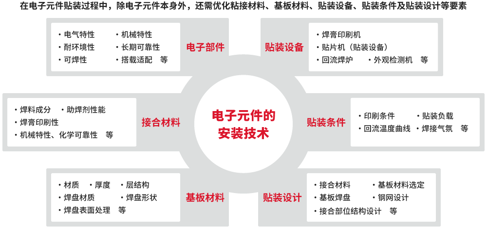 电子元件安装技术