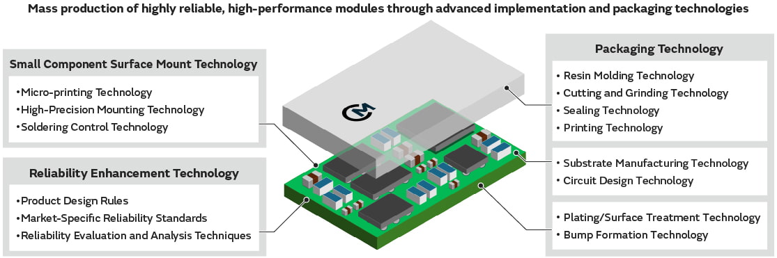 Mounting and Packaging Technology for Realizing High-Function Modules