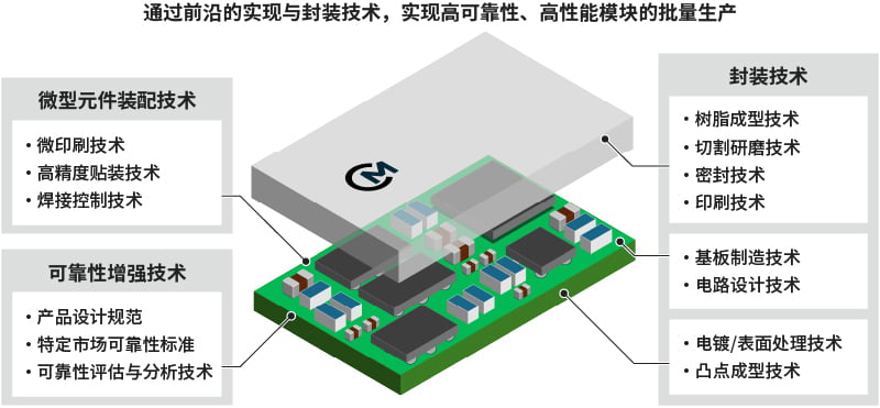 实现高功能模块的贴装封装技术