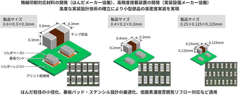 電子部品の小型化と実装技術