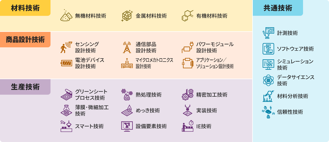 図版：ムラタの技術体系