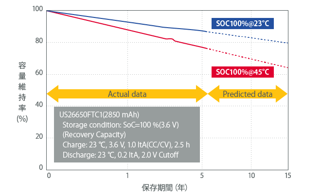グラフ：長寿命（保存特性）