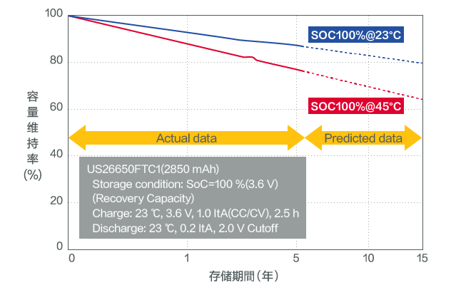 图：长寿命（存储特性）