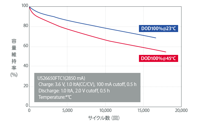 グラフ：長寿命（サイクル特性）