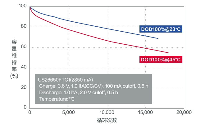 图：长寿命（循环特性）