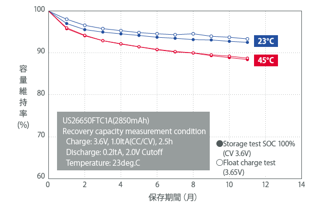 グラフ：長寿命（フロート特性）