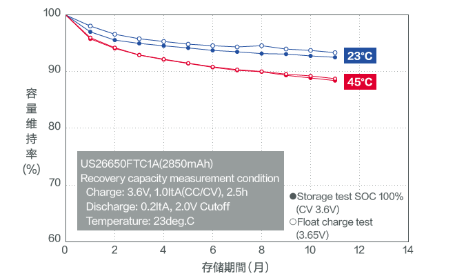 图：长寿命（浮充电特性）