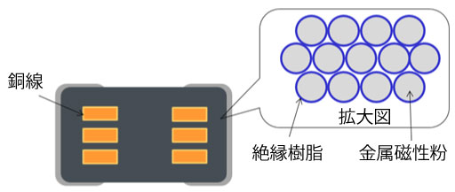 巻線メタルアロイの断面図