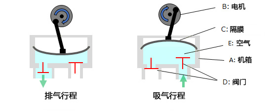图：电机驱动隔膜泵