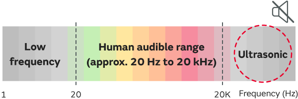 Figure: A microblower is a device that utilizes the ultrasonic vibration of a piezoelectric element as its drive source.
