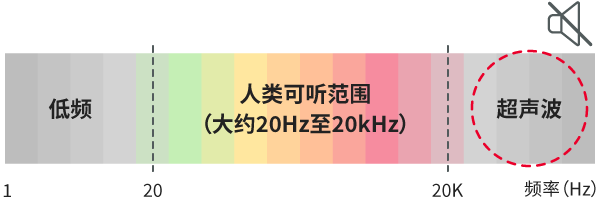 图：微型鼓风机是一种利用压电元件的超声波振动作为驱动源的装置。