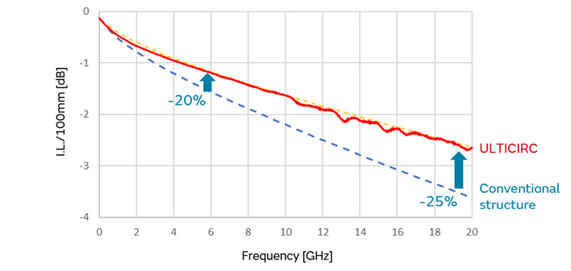 Comparison of Characteristics with Conventional Products