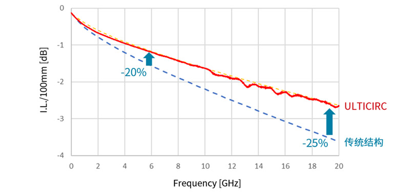 与传统产品之间的特性比较