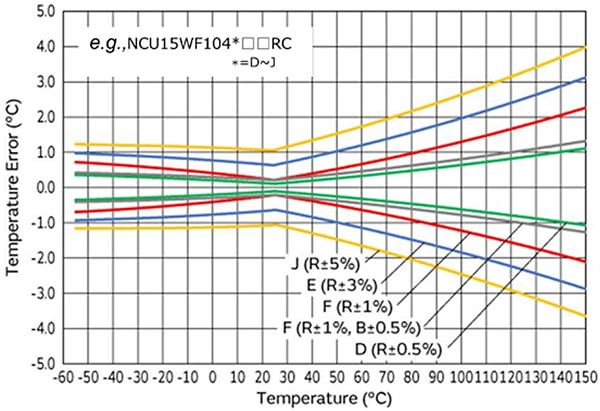 Reliable Temperature Sensing That Determines Design Accuracy