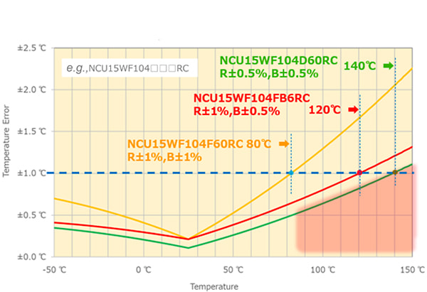 Captures High-Temperature Ranges Without Error Meeting High-Precision Demands